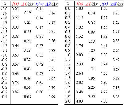 exponential table