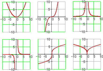 Power Function Graph