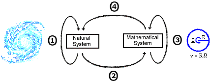 Hasil gambar untuk mathematical model process